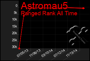 Total Graph of Astromau5