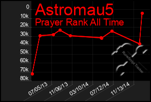 Total Graph of Astromau5