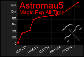 Total Graph of Astromau5