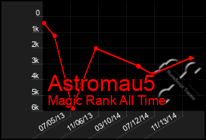 Total Graph of Astromau5