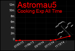 Total Graph of Astromau5