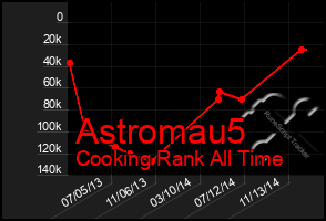 Total Graph of Astromau5