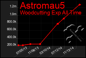 Total Graph of Astromau5