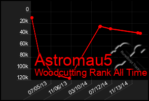 Total Graph of Astromau5