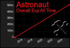 Total Graph of Astronaut