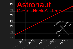 Total Graph of Astronaut