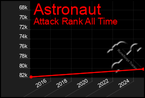 Total Graph of Astronaut