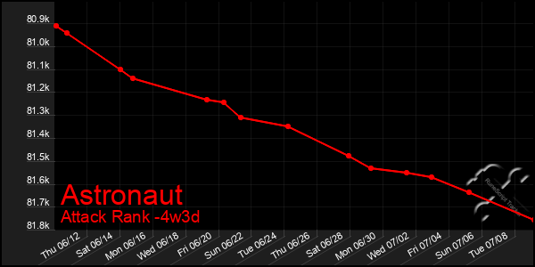 Last 31 Days Graph of Astronaut