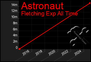Total Graph of Astronaut
