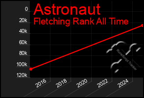 Total Graph of Astronaut