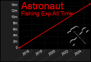 Total Graph of Astronaut