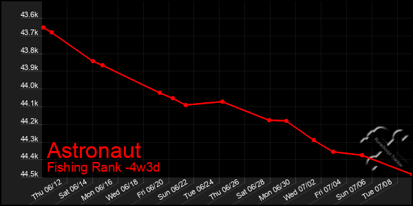 Last 31 Days Graph of Astronaut
