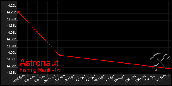Last 7 Days Graph of Astronaut