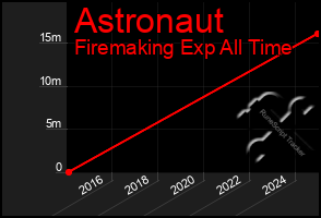 Total Graph of Astronaut