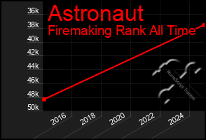 Total Graph of Astronaut