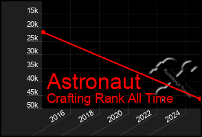 Total Graph of Astronaut