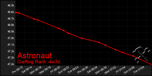 Last 31 Days Graph of Astronaut