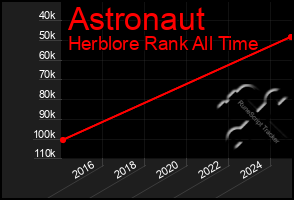 Total Graph of Astronaut