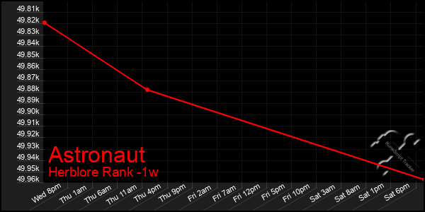 Last 7 Days Graph of Astronaut