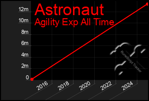Total Graph of Astronaut