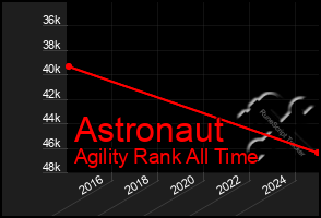 Total Graph of Astronaut