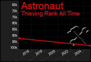 Total Graph of Astronaut