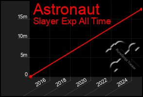 Total Graph of Astronaut