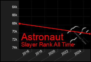 Total Graph of Astronaut