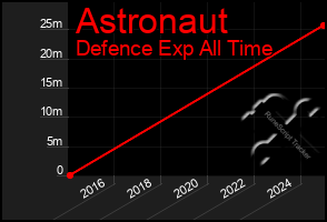 Total Graph of Astronaut