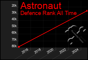 Total Graph of Astronaut