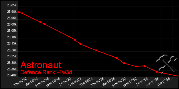 Last 31 Days Graph of Astronaut