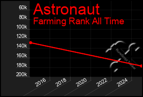 Total Graph of Astronaut
