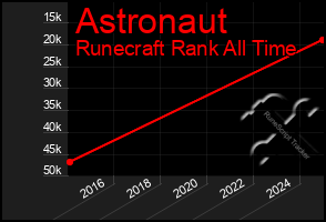 Total Graph of Astronaut