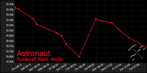 Last 31 Days Graph of Astronaut
