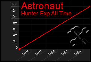 Total Graph of Astronaut