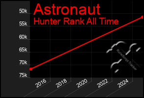 Total Graph of Astronaut