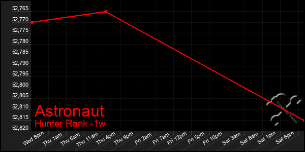 Last 7 Days Graph of Astronaut