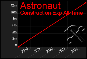 Total Graph of Astronaut