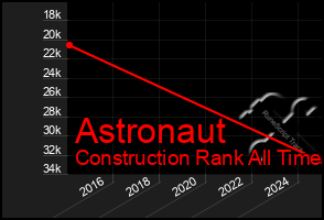 Total Graph of Astronaut