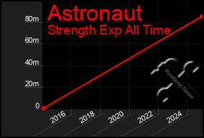 Total Graph of Astronaut