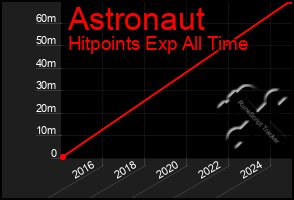 Total Graph of Astronaut
