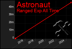 Total Graph of Astronaut