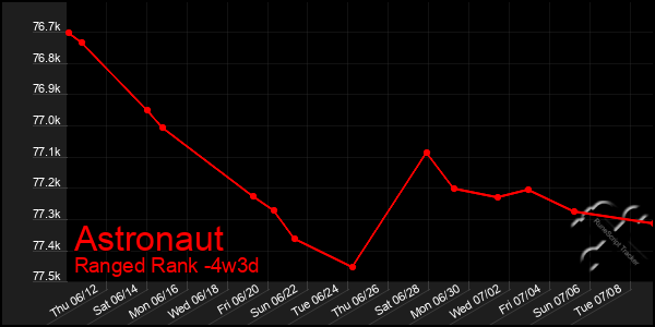 Last 31 Days Graph of Astronaut