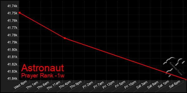 Last 7 Days Graph of Astronaut