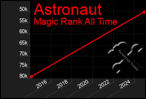 Total Graph of Astronaut