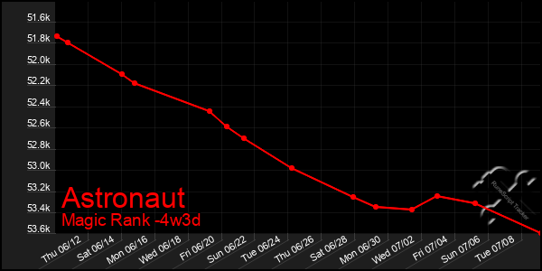 Last 31 Days Graph of Astronaut