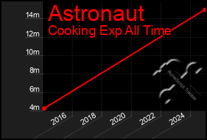 Total Graph of Astronaut