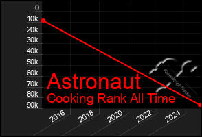 Total Graph of Astronaut