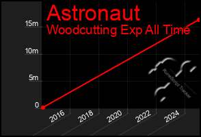 Total Graph of Astronaut
