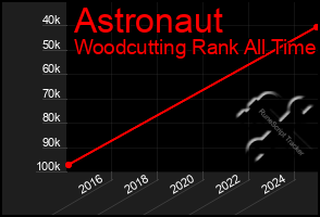 Total Graph of Astronaut